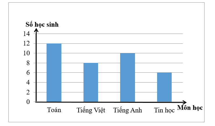 Môn học được các bạn thích nhất là ..... bạn. (ảnh 1)