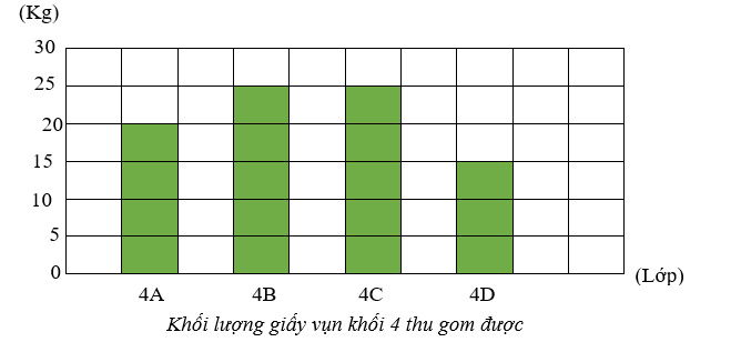 a) Khối lượng giấy vụn nhiều nhất mà một lớp thu gom được là ……….. kg. (ảnh 1)