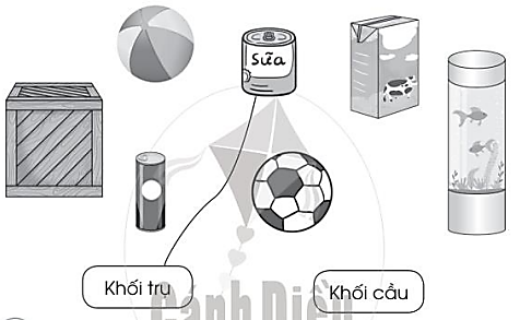 Nối mỗi hình sau với tên gọi thích hợp (theo mẫu): (ảnh 1)