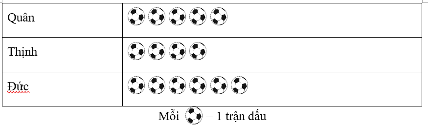 a) Bạn ................ là người đã xem nhiều trận bóng nhất. (ảnh 2)