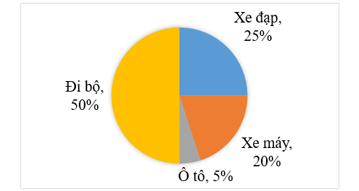 Số học sinh đi xe đạp là: (ảnh 1)