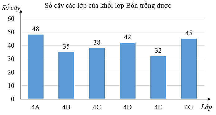 a) Lớp trồng được nhiều cây nhất trong khối lớp Bốn là lớp ……… (ảnh 1)