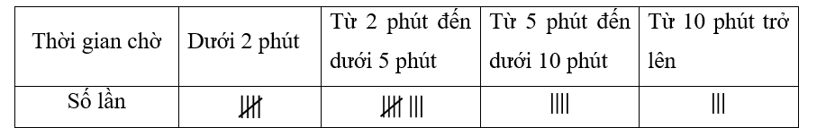 Số lần Hải phải chờ xe hơn 5 phút là: (ảnh 1)