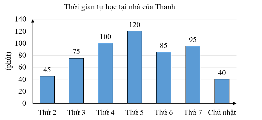 a) Thanh dành nhiều thời gian tự học nhất vào ngày ……… (ảnh 1)