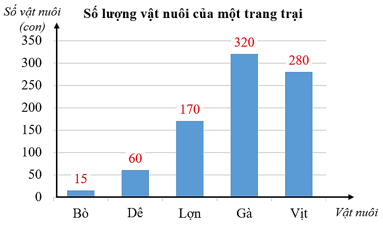 a) Trang trại trên có ……… vật nuôi. (ảnh 1)