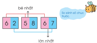 a) Số nào bé nhất, số nào lớn nhất trong các số sau: 62, 58, 67? (ảnh 1)