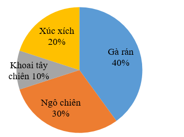 Hỏi có bao nhiêu học sinh thích ăn xúc xích? (ảnh 1)