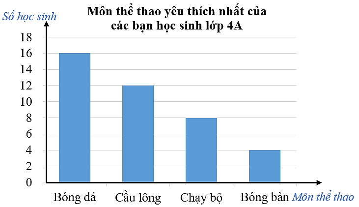 a) Môn thể thao được nhiều học sinh lớp 4A yêu thích nhất là ……… (ảnh 1)