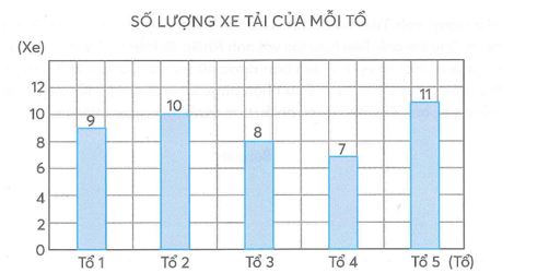 Số lượng xe tải của tổ 2 bằng số phần xe tải của cả công ty là:  (ảnh 1)