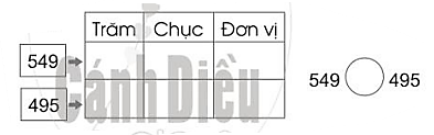 Viết số và dấu (>, <, =) thích hợp vào ô trống: (ảnh 3)