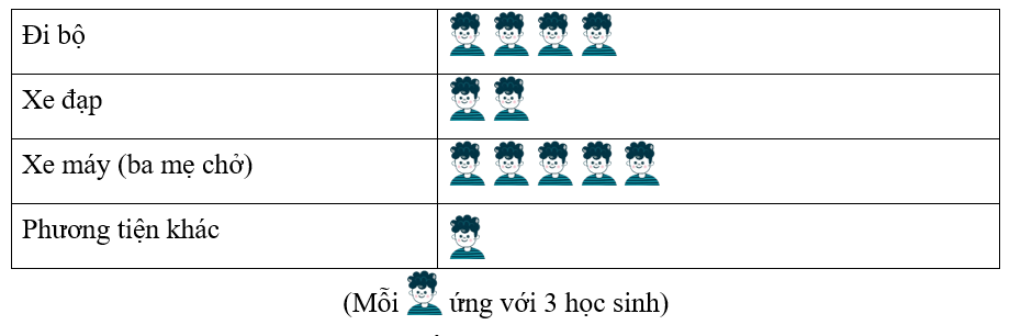 a) Lớp 4B có .......... bạn đi xe đạp đến trường. (ảnh 1)