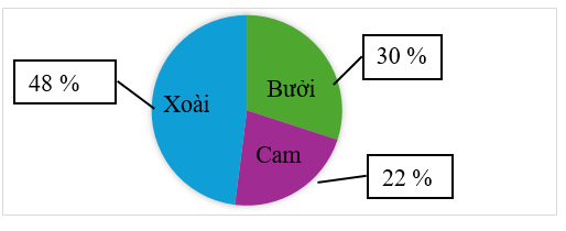 a) Vườn nhà bác Năm có tất cả bao nhiêu cây? (ảnh 2)