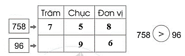 Viết số và dấu (>, <, =) thích hợp vào ô trống: (ảnh 4)