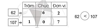 Viết số và dấu (>, <, =) thích hợp vào ô trống: (ảnh 5)