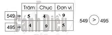Viết số và dấu (>, <, =) thích hợp vào ô trống: (ảnh 6)