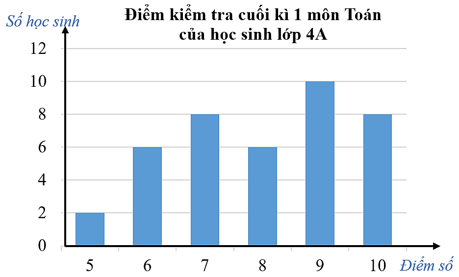 a) Lớp 4A có ……… đạt điểm 10 môn Toán. (ảnh 1)