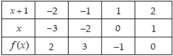 a) f’(x) > 0, ∀x ≠ -1 và hàm số không có điểm cực trị (ảnh 2)