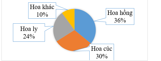 Loại hoa được cửa hàng bán nhiều nhất là: (0,5 điểm) (ảnh 1)