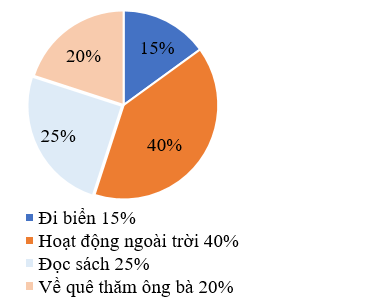 a) Có bao nhiêu học sinh yêu thích đọc sách? (ảnh 1)