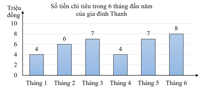 a) Tháng .......... là những tháng mà gia đình Thanh chi tiêu tiết kiệm nhất trong 6 tháng. (ảnh 1)
