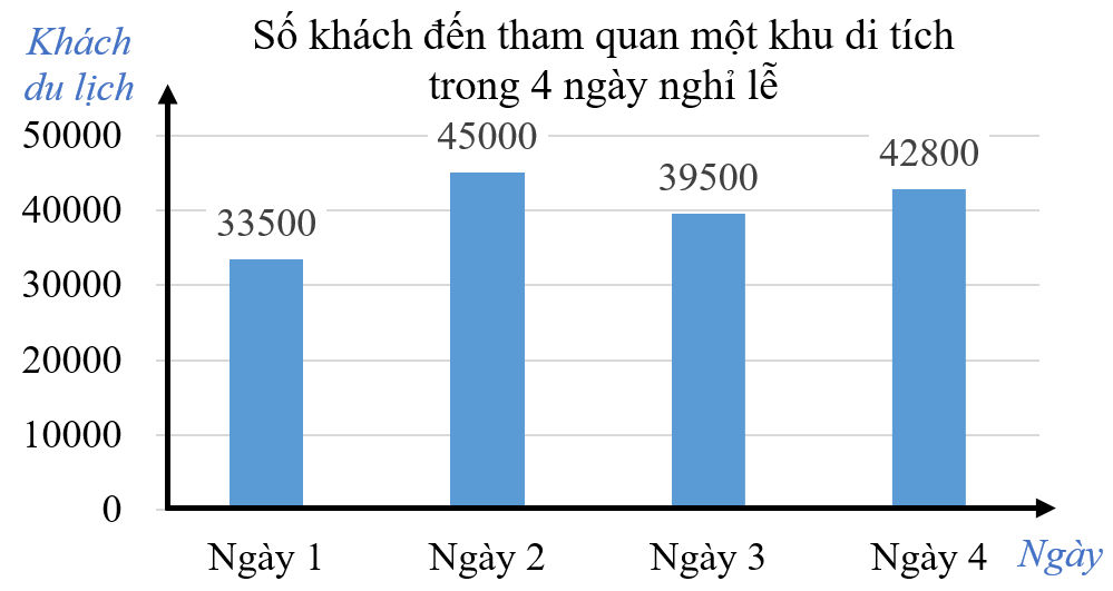 a) Khu di tích đón ít khách du lịch đến tham quan nhất vào ngày ……… (ảnh 1)