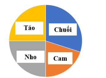 Dựa vào bảng số liệu trên, hoàn thành biểu đồ sau: (ảnh 2)
