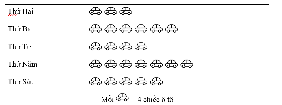 a) Trong 5 ngày trên có tất cả ........... ô tô đã gửi tại bãi đỗ xe. (ảnh 1)