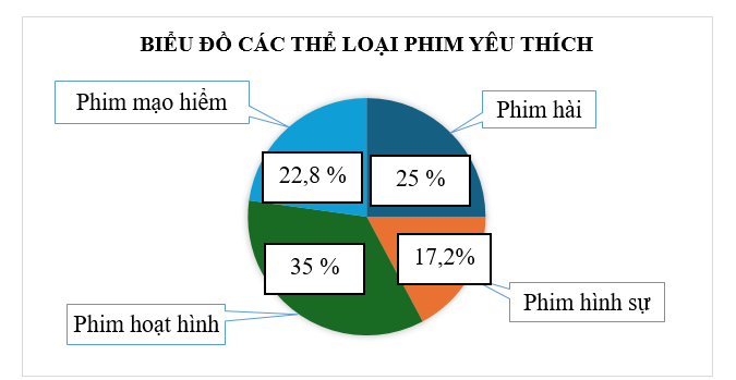 a) Hoàn thiện biểu đồ trên (ảnh 2)