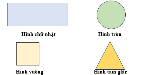 Vẽ các hình tròn, hình vuông, hình tam giác, hình chữ nhật. (ảnh 1)