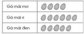 a) Mỗi con gà đẻ được bao nhiêu quả trứng? (ảnh 1)