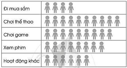 a) Có bao nhiêu học sinh được khảo sát? (ảnh 1)