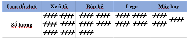 a) Trong cửa hàng có ... con búp bê. (ảnh 1)