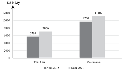 Cho biểu đồ: GDP/NGƯỜI CỦA THÁI LAN VÀ MALAYXIA NĂM 2015 VÀ 2021   (Số liệu theo Niên giám thống kê Việt Nam 2022, NXB Thống kê, 2023) Theo biểu đồ, nhận xét nào sau đây đúng về sự thay đổi GDP/người năm 2021 so với năm 2015 của Thái Lan và Ma-lai-xi-a? A. Thái Lan tăng nhiều hơn Ma-lai-xi-a.	B. Ma-lai-xi-a tăng và Thái Lan giảm. C. Ma-lai-xi-a tăng gấp hai lần Thái Lan.	D. Thái Lan tăng nhanh hơn Ma-lai-xi-a. (ảnh 1)