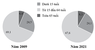 Cho biểu đồ: CƠ CẤU DÂN SỐ PHÂN THEO NHÓM TUỔI Ở NƯỚC TA NĂM 2009 VÀ NĂM 2021   (Nguồn: Niên giám thống kê Việt Nam năm 2021, NXB Thống kê Việt Nam 2022) Nhận xét nào sau đây đúng với biểu đồ trên? A. Tỉ trọng nhóm dưới 15 tuổi và từ 65 tuổi trở lên đều tăng. B. Tỉ trọng nhóm từ 15 đến 64 tuổi cao nhất và có xu hướng tăng. C. Tỉ trọng nhóm từ 65 tuổi trở lên thấp nhất và tăng 0,9%. D. Tỉ trọng nhóm từ 15 đến 64 tuổi giảm nhiều hơn hơn nhóm dưới 15 tuổi. (ảnh 1)