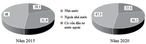 Cho biểu đồ sau: QUY MÔ VÀ CƠ CẤU GDP NƯỚC TA PHÂN THEO THÀNH PHẦN KINH TẾ NĂM 2015 VÀ 2020   Nhận xét nào sau đây đúng với biểu đồ trên? A. Tỉ trọng của kinh tế Nhà nước tăng. B. Tỉ trọng của kinh tế ngoài Nhà nước giảm. C. Tỉ trọng của kinh tế có vốn đầu tư nước ngoài giảm. D. Kinh tế Nhà nước và ngoài Nhà nước đều tăng. (ảnh 1)