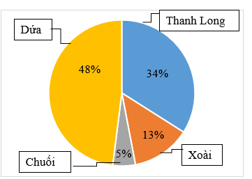 Điền vào chỗ trống thích hợp  Cho biểu đồ biểu diễn khối lượng xuất khẩu của mỗi loại trái cây trong tổng số trái cây xuất khẩu. Kết quả điều tra thể hiện ở biểu đồ bên dưới.  Khối lượng xuất khẩu của mỗi loại trái cây trong tổng số trái cây xuất khẩu  a) Biểu đồ hình quạt tròn ở bên biểu diễn  b) Loại trái cây xuất khẩu là những loại     (ảnh 1)