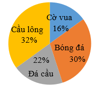 Thống kê việc điều tra sự yêu thích thể thao của 150 em học sinh khối 5 được biểu diễn bằng biểu đồ dưới đây. Số học sinh yêu thích Bóng đá là: (0,5 điểm)                             	A. 20 học sinh		B. 45 học sinh	 	C. 30 học sinh		D. 33 học sinh (ảnh 1)