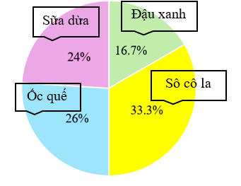 Cửa hàng thống kê số kem bán được trong một ngày bằng biểu đồ dưới đây: Biết ngày hôm đó cửa hàng bán được tất cả 150 que kem. Số kem sữa dừa bán được trong ngày là:   	A. 25 que		 	B. 50 que			 	C. 39 que		 	D. 36 que (ảnh 1)