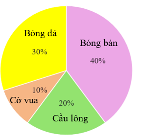 Cô Mai đã thống kê các môn thể thao yêu thích của các học sinh lớp 5A bằng biểu đồ dưới đây:  Môn thể thao nào được các bạn học sinh lớp 5A yêu thích nhất? 	A. Bóng bàn	B. Cầu lông	 	C. Cờ vua		D. Bóng đá (ảnh 1)