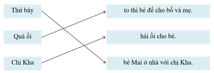 Dựa vào nội dung ở bài đọc ở phần I, em hãy nối đúng: (ảnh 2)