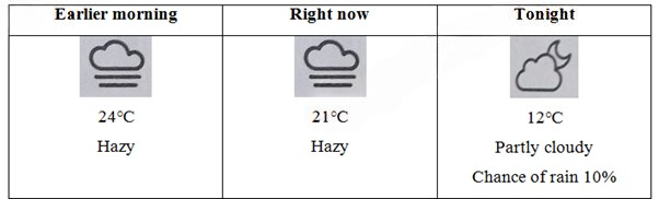 Look at the weather forecast and circle the letter A, B, C or D to indicate the correct answer.   A. It was cooler earlier today than now.              B. It will get hotter in the evening. C. It will get cooler tomorrow.                             D. It was hotter earlier today than now (ảnh 1)