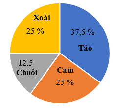 Điền vào chỗ trống.  Bảng số liệu dưới đây cho biết số lượng các loại trái cây trong cửa hàng: (ảnh 2)