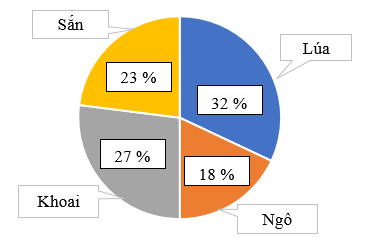 Hoàn thành biểu đồ sau:  Một trang trại trồng 4 loại cây: lúa, ngô, khoai, và sắn. Bảng dưới đây cho biết kết quả thu hoạch từng loại cây so với tổng số sản phẩm đã thu hoạch của trang trại trong tháng 6. (ảnh 2)