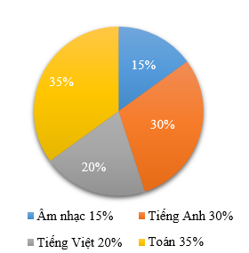 Kết quả điều tra sự yêu thích các môn học của 200 em học sinh khối 5 được biểu diễn bằng biểu đồ bên: Số học sinh yêu thích môn Toán là: 	A. 30 em		B. 40 em 	C. 60 em		D. 70 em (ảnh 1)