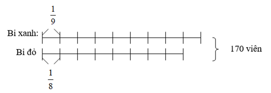Bạn An có 170 viên bi gồm hai loại: bi màu xanh và bi màu đỏ. Bạn An nhận thấy rằng 1/9 số bi xanh bằng 1/8  số bi đỏ. Hỏi bạn An có bao nhiêu viên bi xanh, bao nhiêu viên bi đỏ? (ảnh 1)