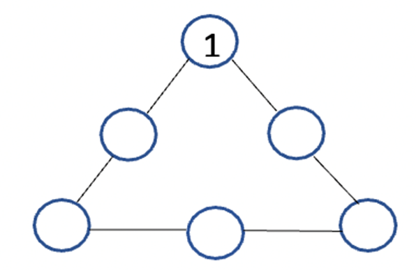 We use the numbers 1, 2, 3, 4, 5, 6 (each number is used only once) to fill in the circle in the picture on the right. The sum of three numbers on each side of the triangle is 10. If number 1 is put in the circle as shown in the picture, which number is in the darkened circle?   A. 6 B. 4 C. 3 D. 2 (ảnh 1)