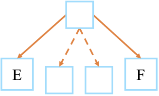  CSS hỗ trợ các kiểu bộ chọn là tổ hợp các phần tử.  a. Bộ chọn E > F có thể mô tả như sơ đồ sau:  b. Bộ chọn E + F áp dụng cho các phần tử F là phần tử đứng sau, không cần liên tục với E, E và F phải có cùng phần tử cha.  c. Bộ chọn E1 > E2 + E3 sẽ áp dụng cho phần tử E3 nếu E3 có phần tử liền kề bên trái là E2 và cả E2, E3 đều là phần tử con trực tiếp của E1.  d. Mẫu định dạng áp dụng cho phần tử p thuộc lớp title với điều kiện phần tử này là con/cháu của một phần tử div với mã định danh content là p.title div#content. (ảnh 1)