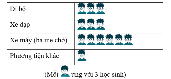 Bảng sau cho biết số lượng học sinh lớp 4A sử dụng các loại phương tiện khác nhau để đi đến trường (ảnh 1)
