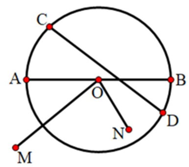 Cho hình vẽ sau:   Hình tròn tâm O có bán kính là: 	A. OM                       B. AB                        C. OA                       D. ON (ảnh 1)