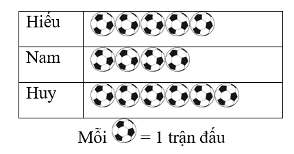 Biểu đồ sau cho biết số trận môn bóng đá nam tại SEA Games 32 tại Đại hội thể thao Đông Nam Á mà 3 bạn Hiếu, Nam, Huy đã xem: (ảnh 2)